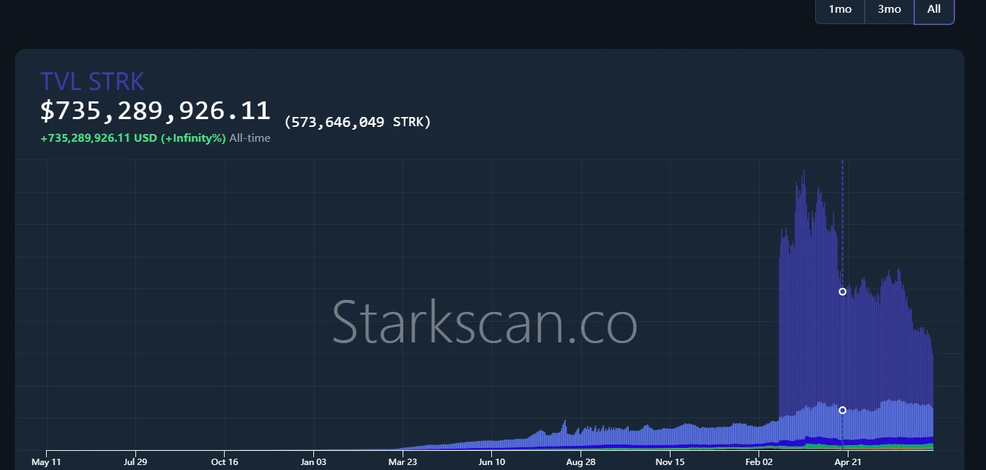 Starknet、ZKsync、LayerZero、Blast空投潮褪,谁在裸泳?插图1 Starknet、ZKsync、LayerZero、Blast空投潮褪,谁在裸泳?